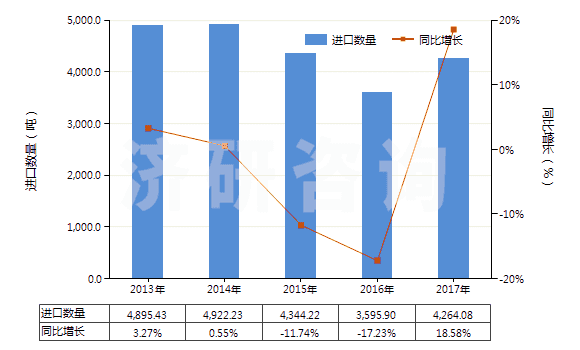 2013-2017年中國(guó)化纖制其他絮胎及其制品(HS56012290)進(jìn)口量及增速統(tǒng)計(jì)